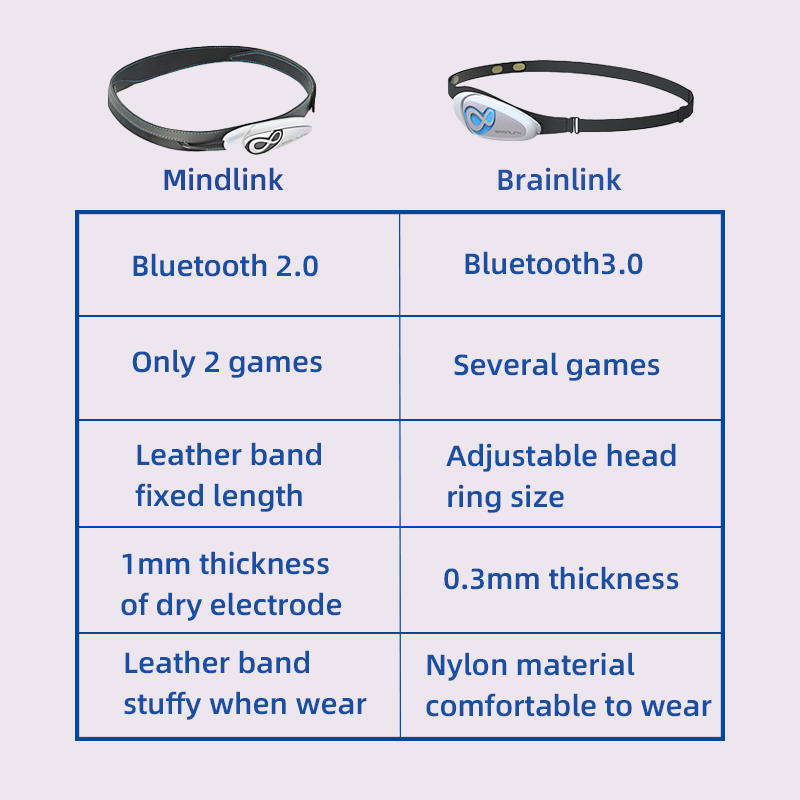 Brainlink Lite EEG Dry Electrode Headband Mind Control Brainwave